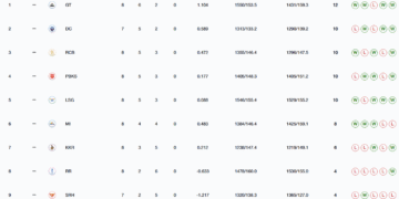 IPL 2025 Points Table