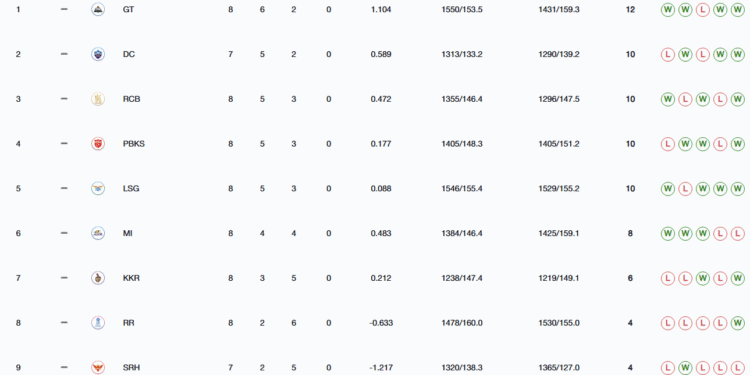 IPL 2025 Points Table
