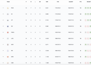 IPL 2025 Points Table Overview