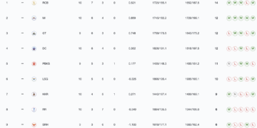IPL 2025 Points Table Overview