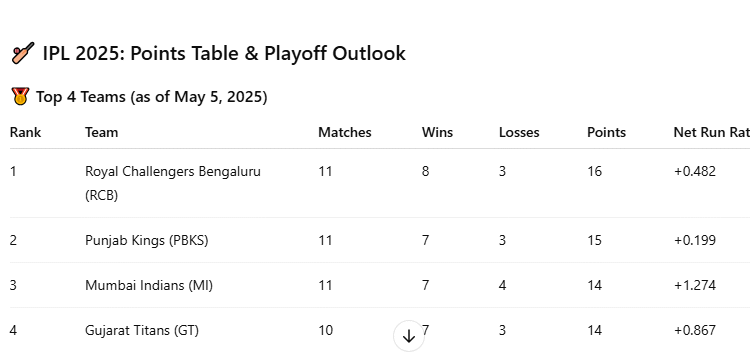 IPL 2025 Current Team Ranking, NRR
